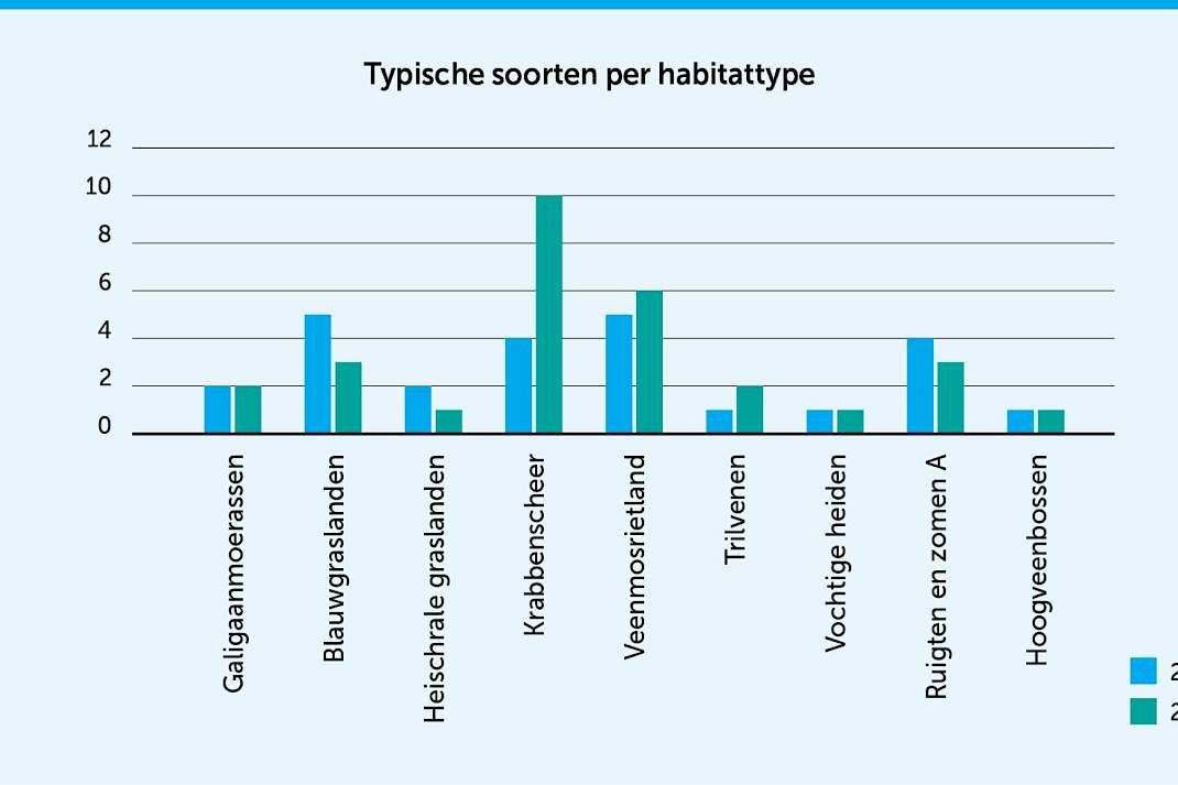 Grafiek met aantal waargenomen typische soorten per habitattype in 2003 en 2023.