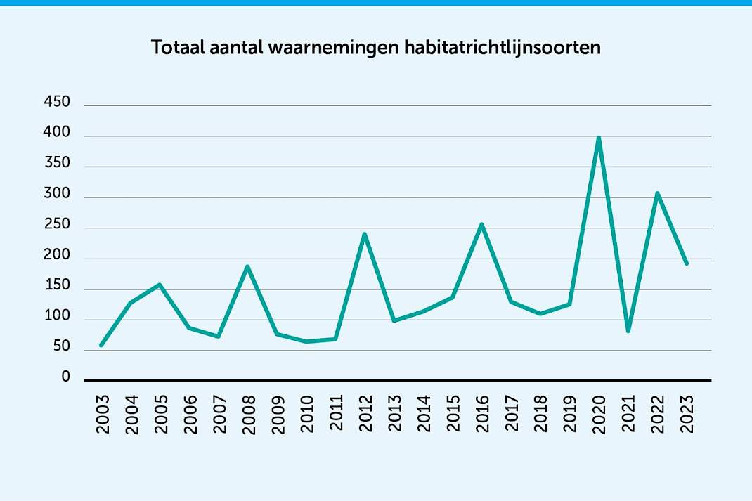 waarnemingen tien habitatrichtlijnsoorten