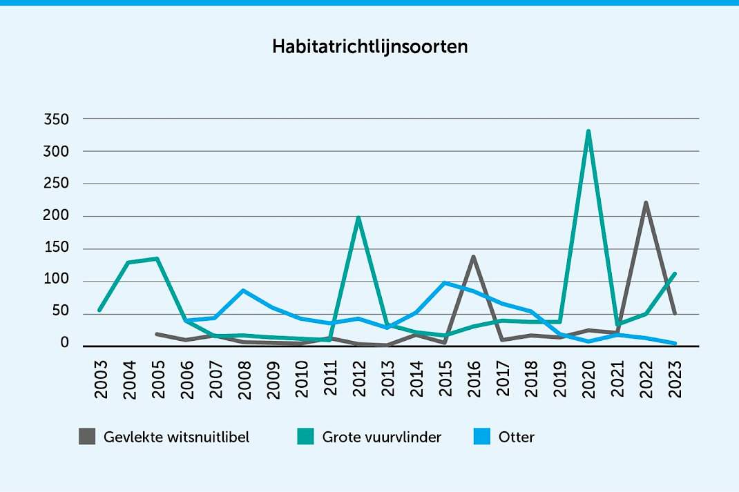 grafiek habitatrichtlijnsoorten
