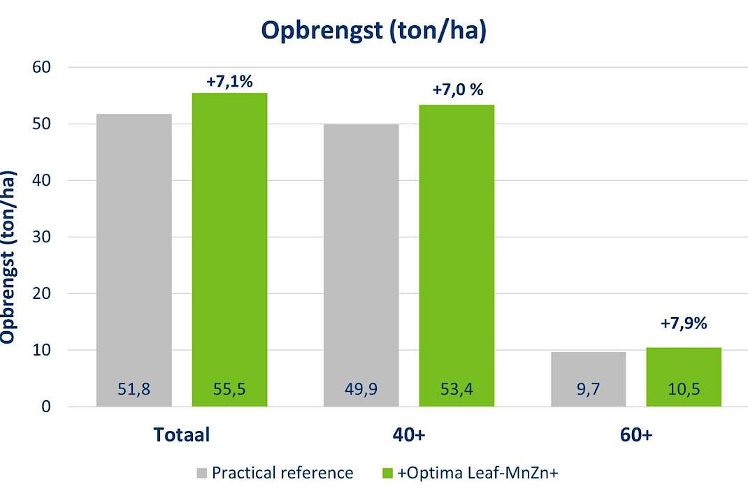 Opbrengst proef Lelystad