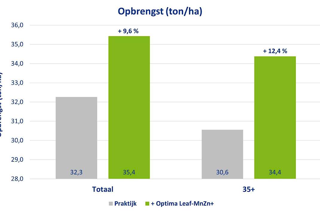 Opbrengst proef Oostelbeers
