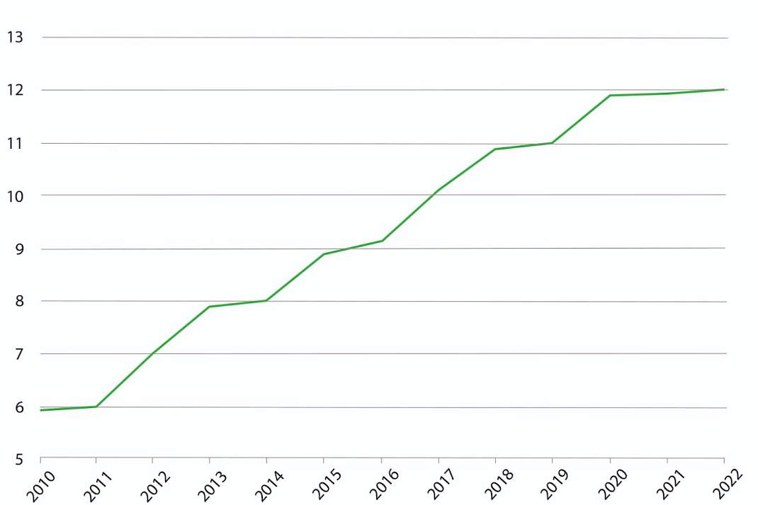 De toename van de inteelt, in de in Nederland gebruikte KI-stieren, gaat onverminderd door.