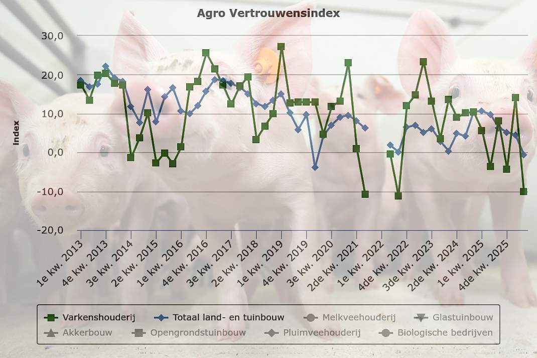 Grafiek varkenshouderij optimisme