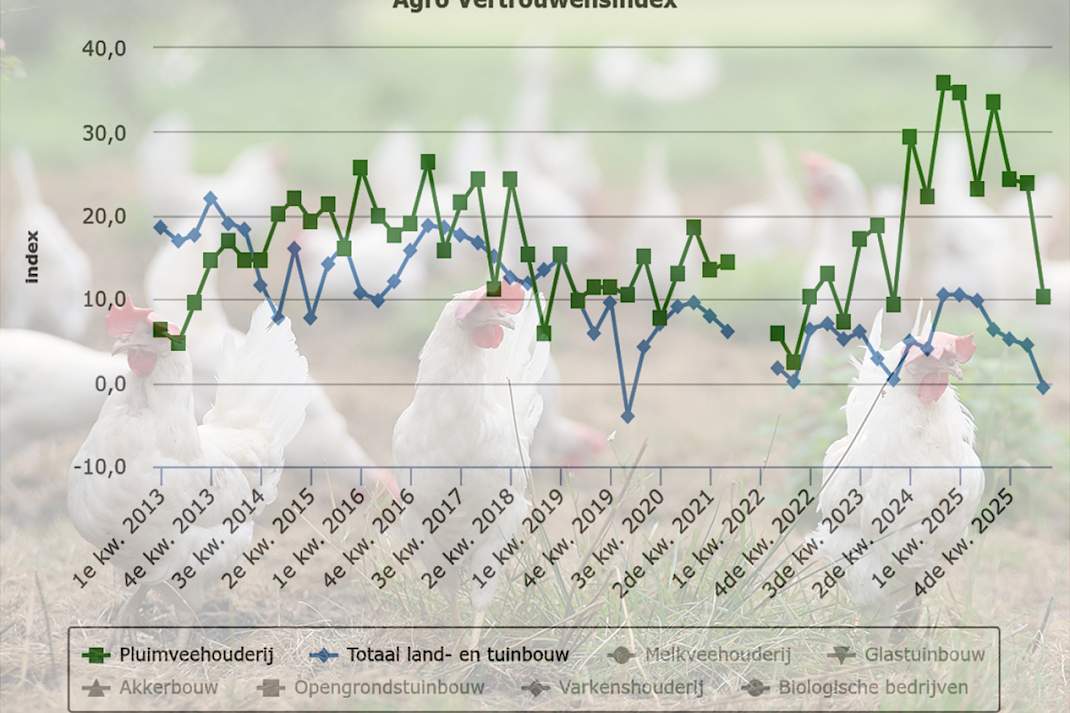 Agro Vertrouwensindex voor pluimveehouderij en landbouw