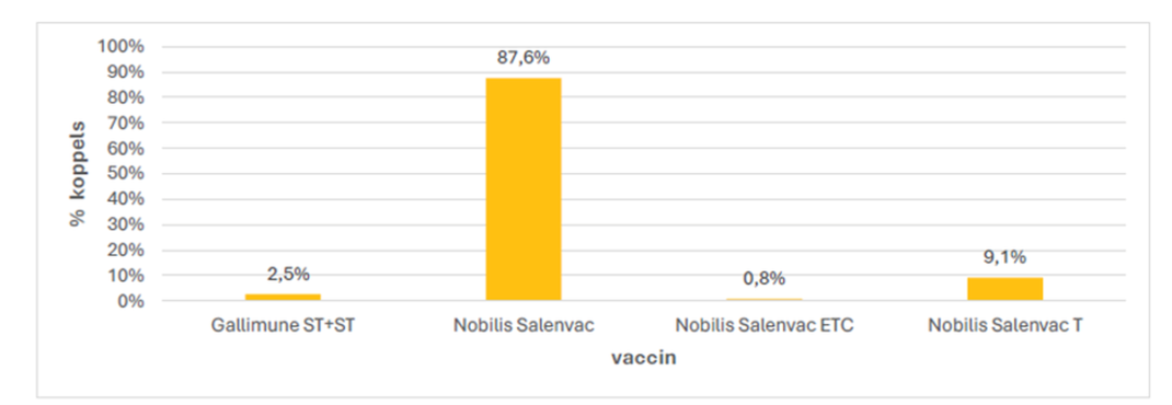 Figuur 2. Soort geïnactiveerde salmonellavaccins gebruikt in de opfokperiode.1