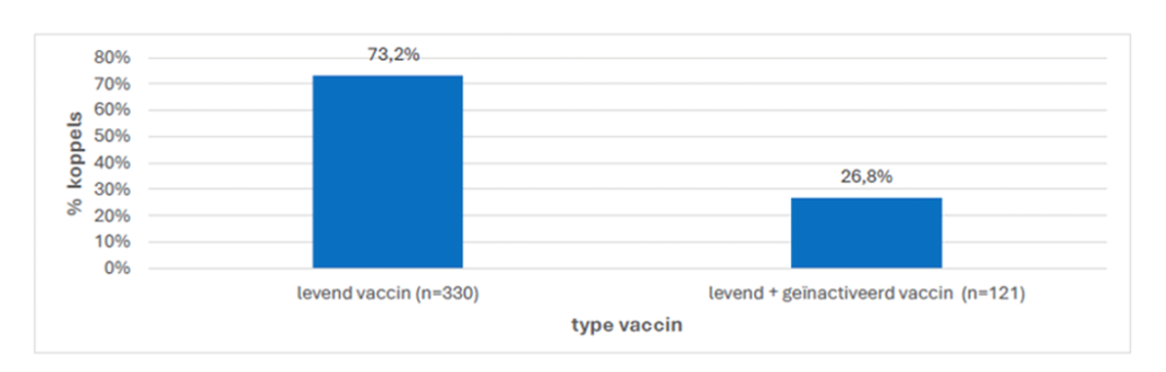 Figuur 1. Verdeling vaccinaties met levend en geïnactiveerd vaccin tegen Salmonella in de opfokperiode (n=451).1