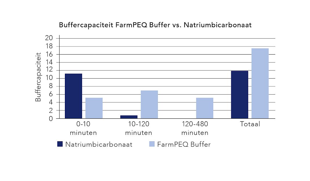 Buffercapaciteit Farm PEQ Buffer vs Natriumbicarbonaat.